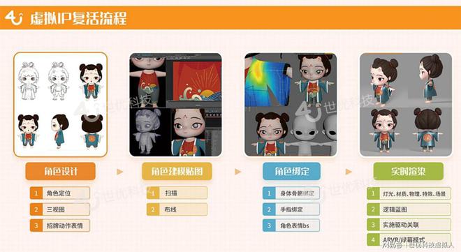 虛擬數(shù)字人迎來加速增長時代 解析制作流程與數(shù)字內(nèi)容服務(wù)