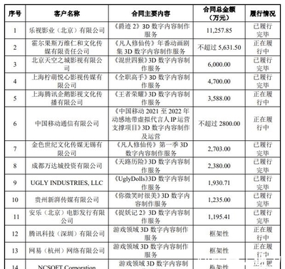 填掉《媽媽咪鴨》超3億元巨虧，原力動畫沖刺創(chuàng)業(yè)板上市，數(shù)字內(nèi)容制作服務(wù)崛起